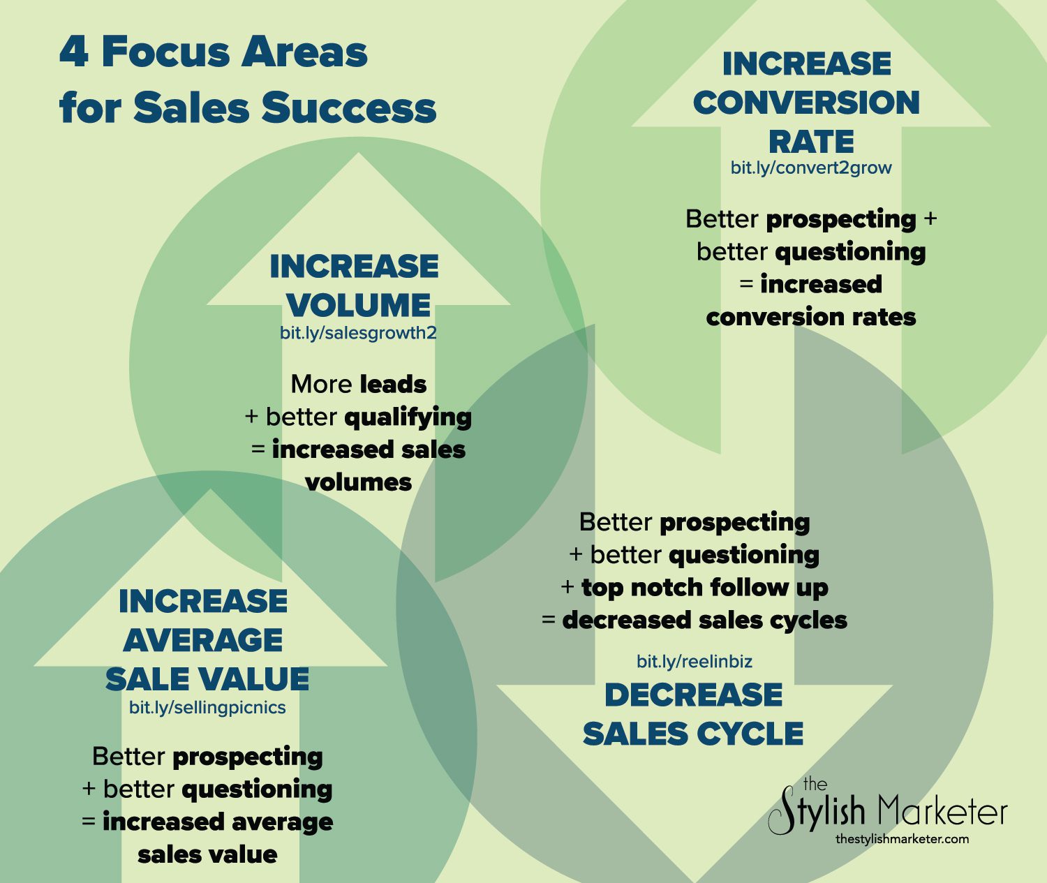 How To Increase Your Sales Volumes For Better Business Growth Hera Hub Washington Dc