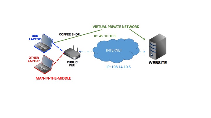 What Is A VPN and Why Do I Need One?