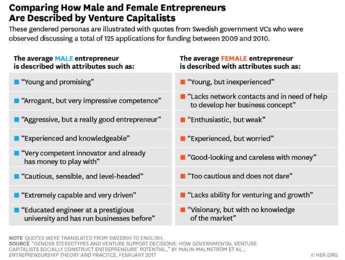 We Recorded VC Conversations and Analyzed How Differently They Talk About Female Entrepreneurs