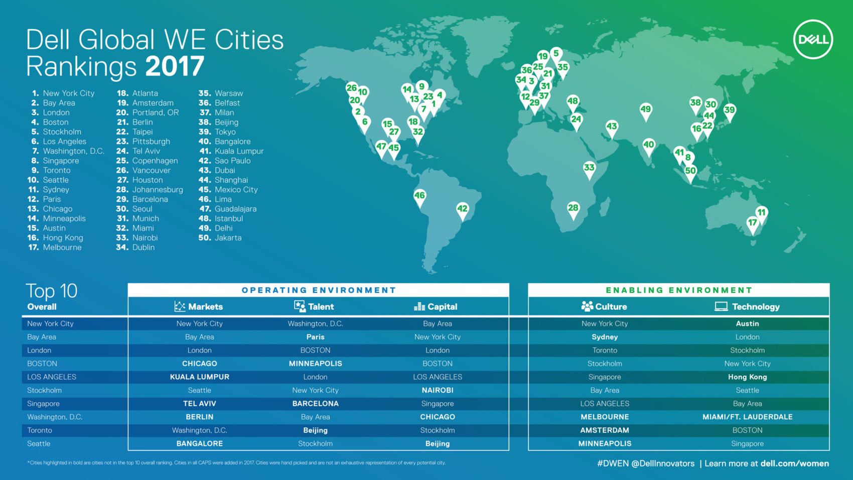 Dell We Cities Index 2017