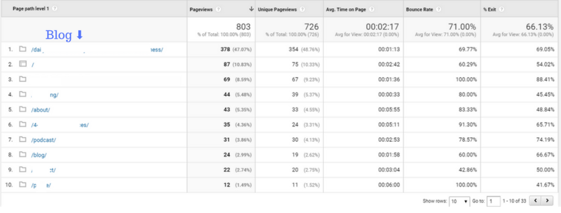 A Beginner's Guide to Google Analytics - Site Content
